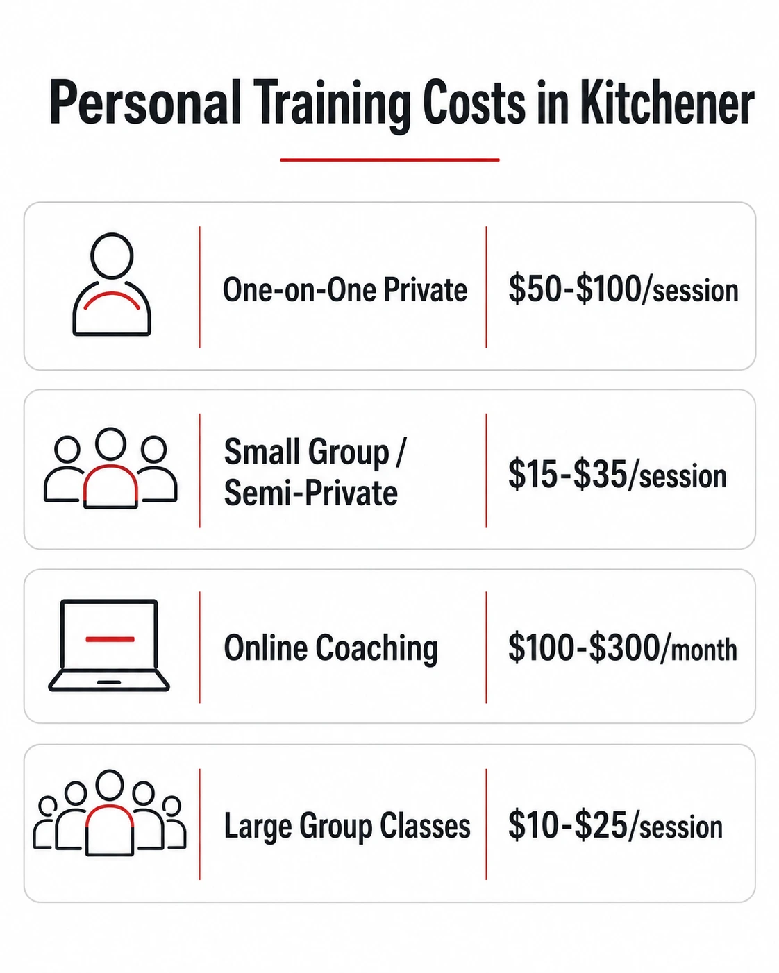 Comparison chart of personal training costs by format in Kitchener, Ontario
